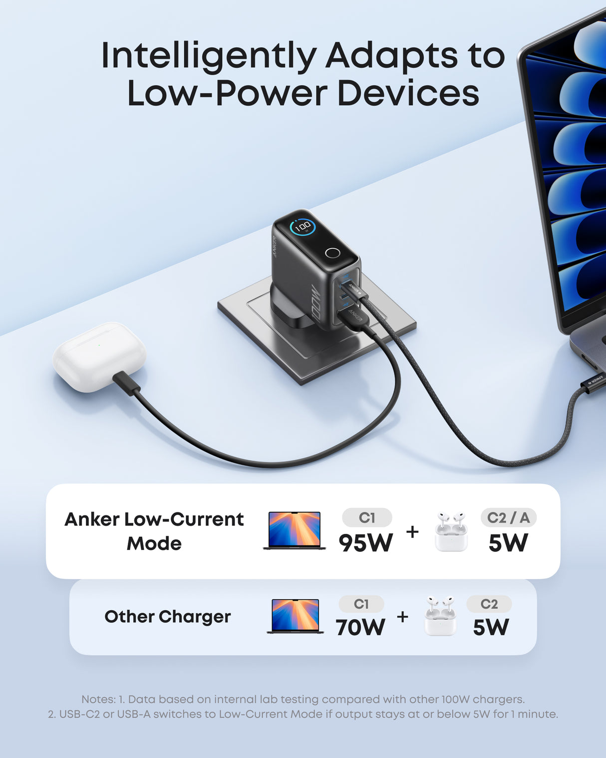 Anker Charger (100W, 3 Ports, Smart Display)